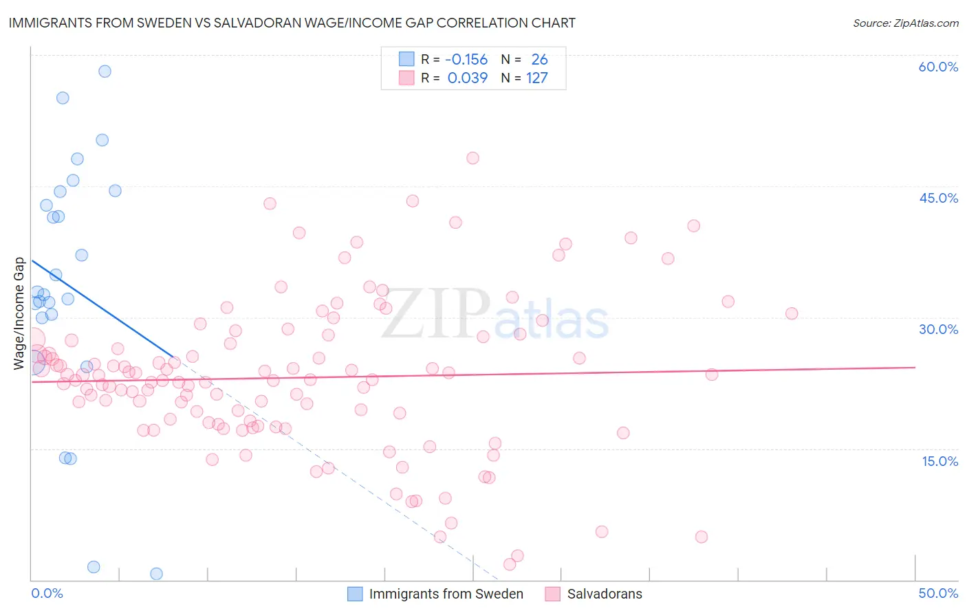 Immigrants from Sweden vs Salvadoran Wage/Income Gap