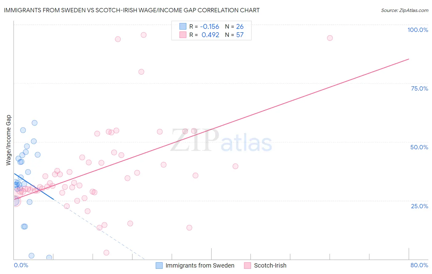 Immigrants from Sweden vs Scotch-Irish Wage/Income Gap