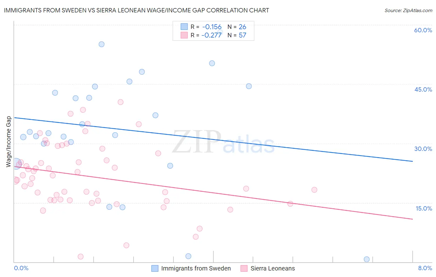 Immigrants from Sweden vs Sierra Leonean Wage/Income Gap