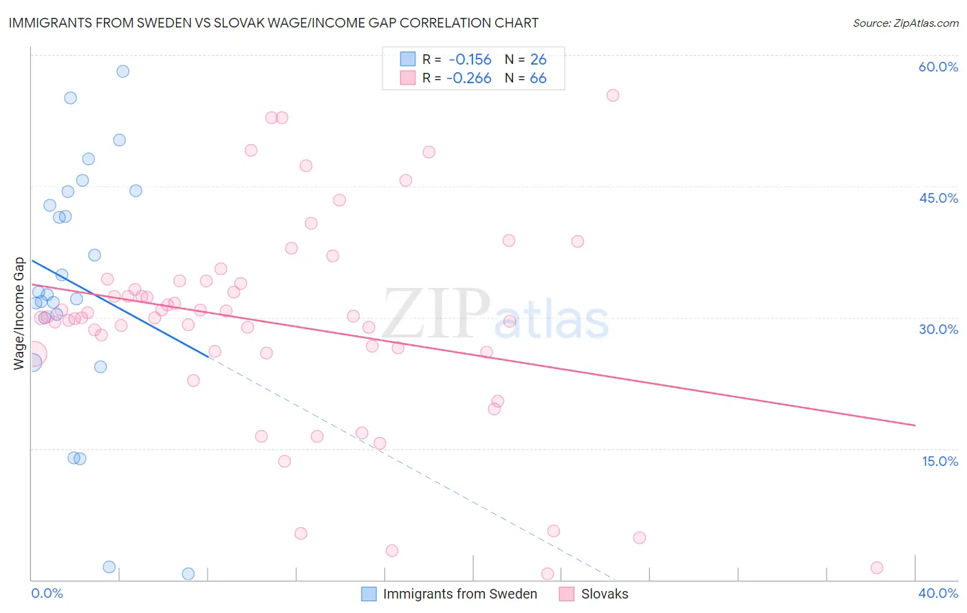 Immigrants from Sweden vs Slovak Wage/Income Gap