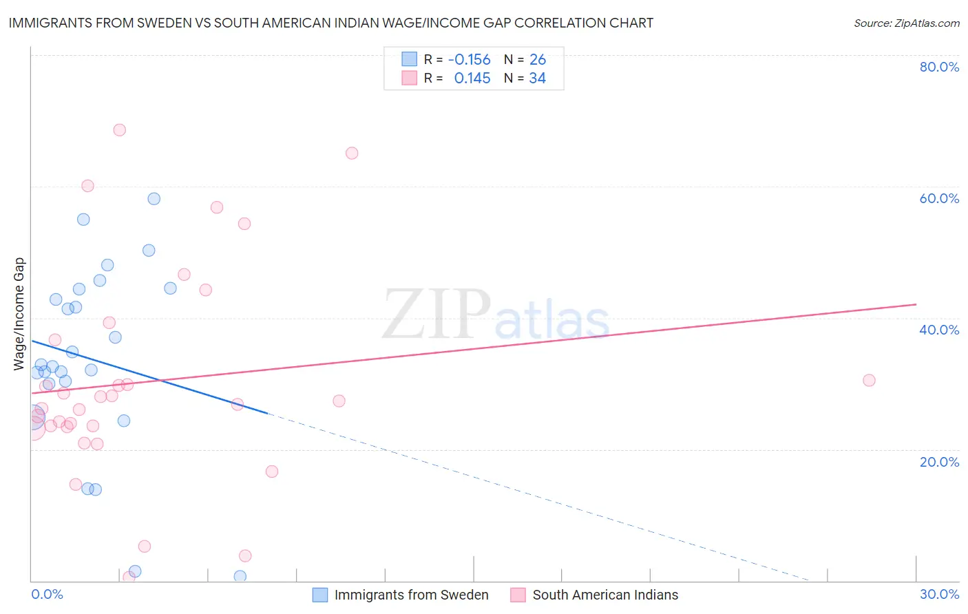 Immigrants from Sweden vs South American Indian Wage/Income Gap