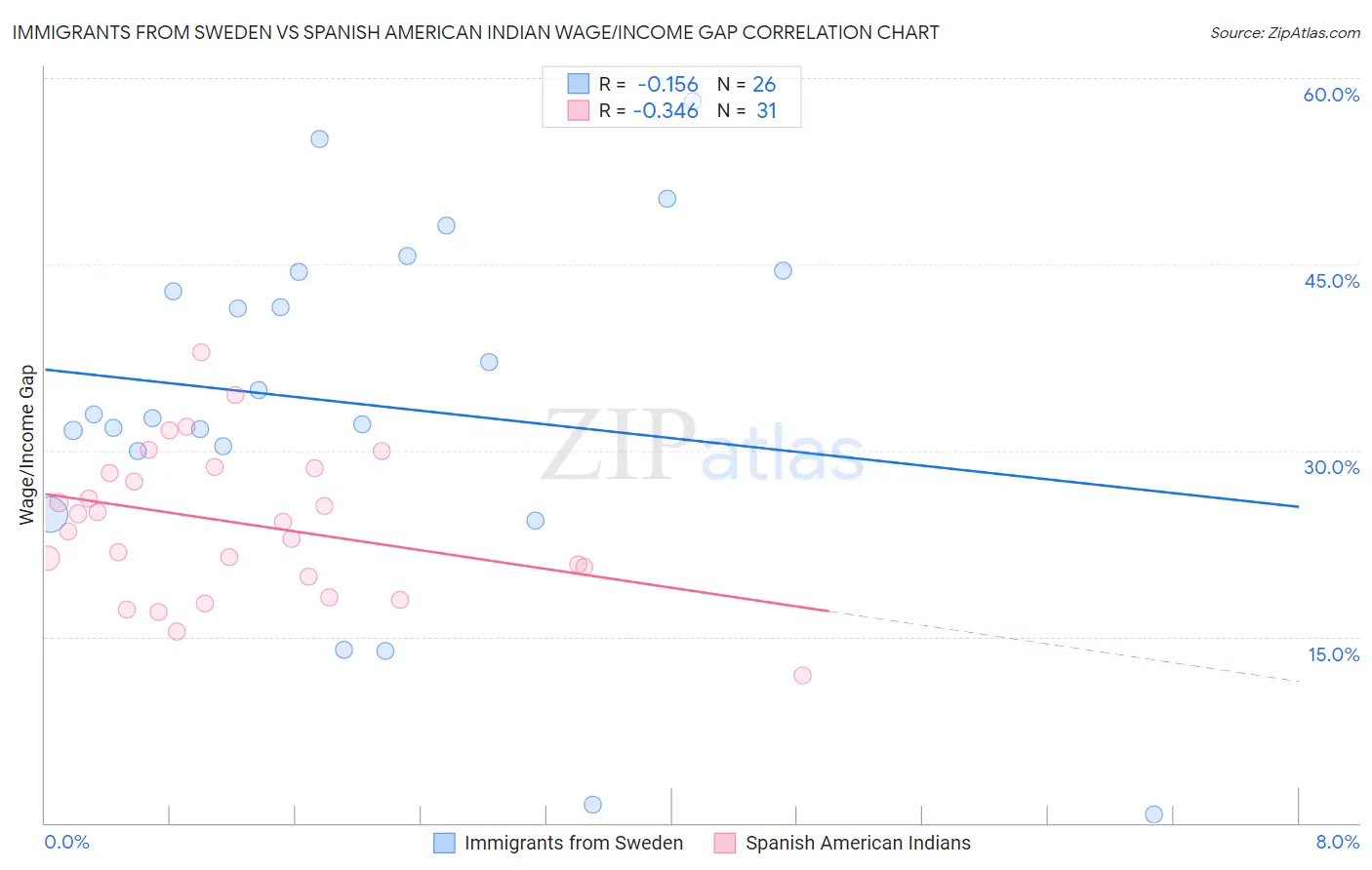 Immigrants from Sweden vs Spanish American Indian Wage/Income Gap