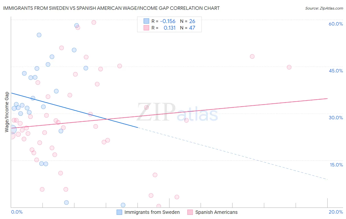 Immigrants from Sweden vs Spanish American Wage/Income Gap