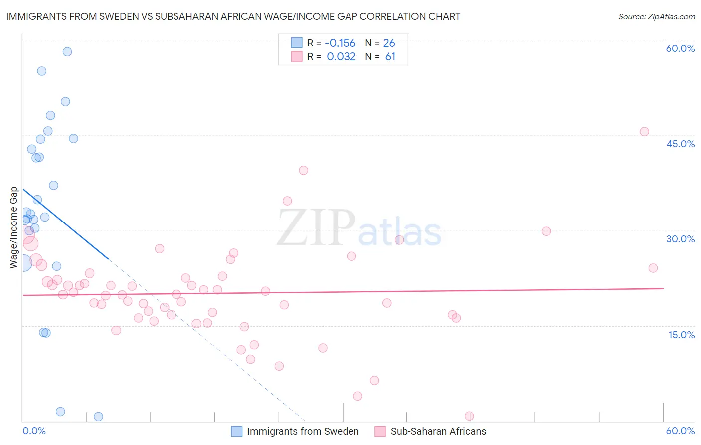 Immigrants from Sweden vs Subsaharan African Wage/Income Gap