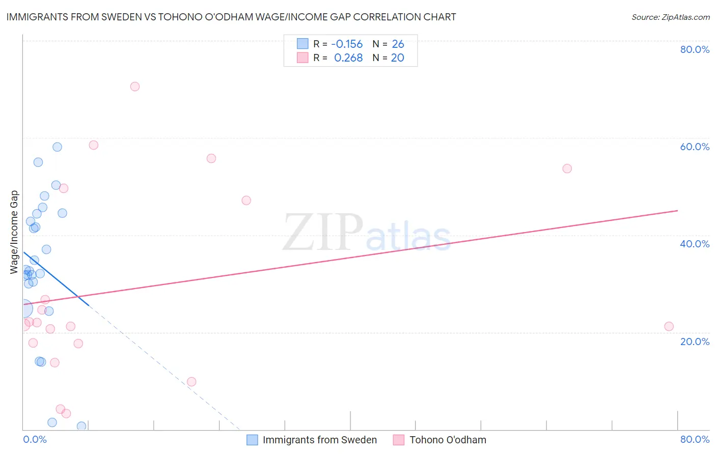 Immigrants from Sweden vs Tohono O'odham Wage/Income Gap