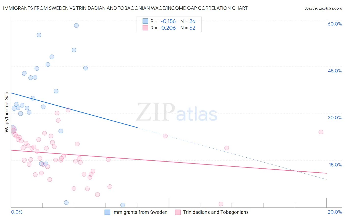 Immigrants from Sweden vs Trinidadian and Tobagonian Wage/Income Gap