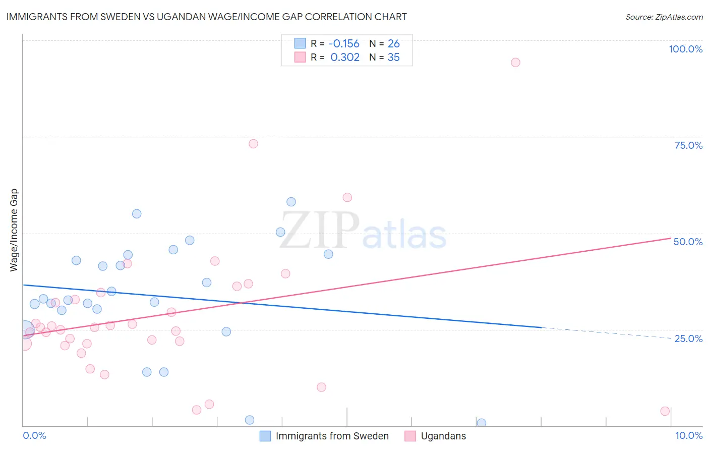 Immigrants from Sweden vs Ugandan Wage/Income Gap