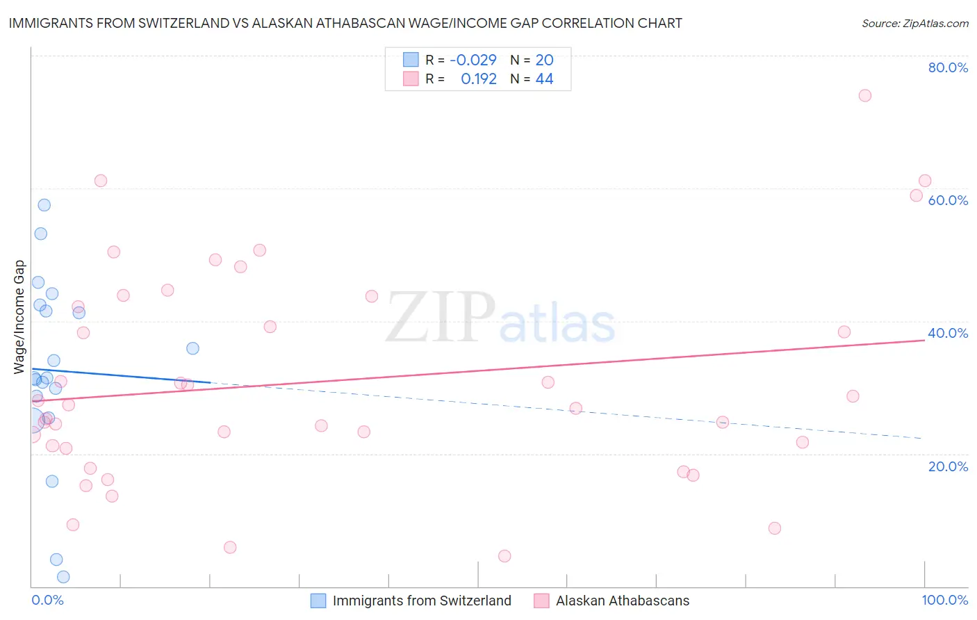 Immigrants from Switzerland vs Alaskan Athabascan Wage/Income Gap