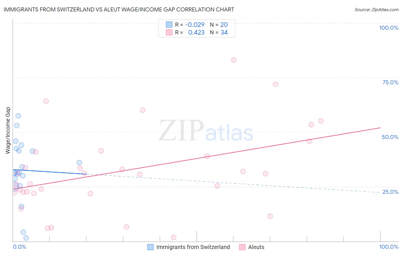 Immigrants from Switzerland vs Aleut Wage/Income Gap