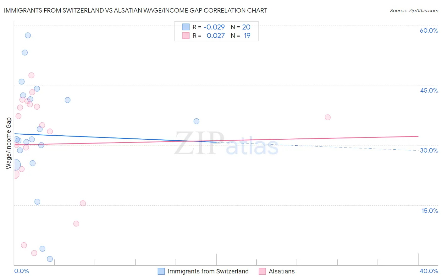 Immigrants from Switzerland vs Alsatian Wage/Income Gap