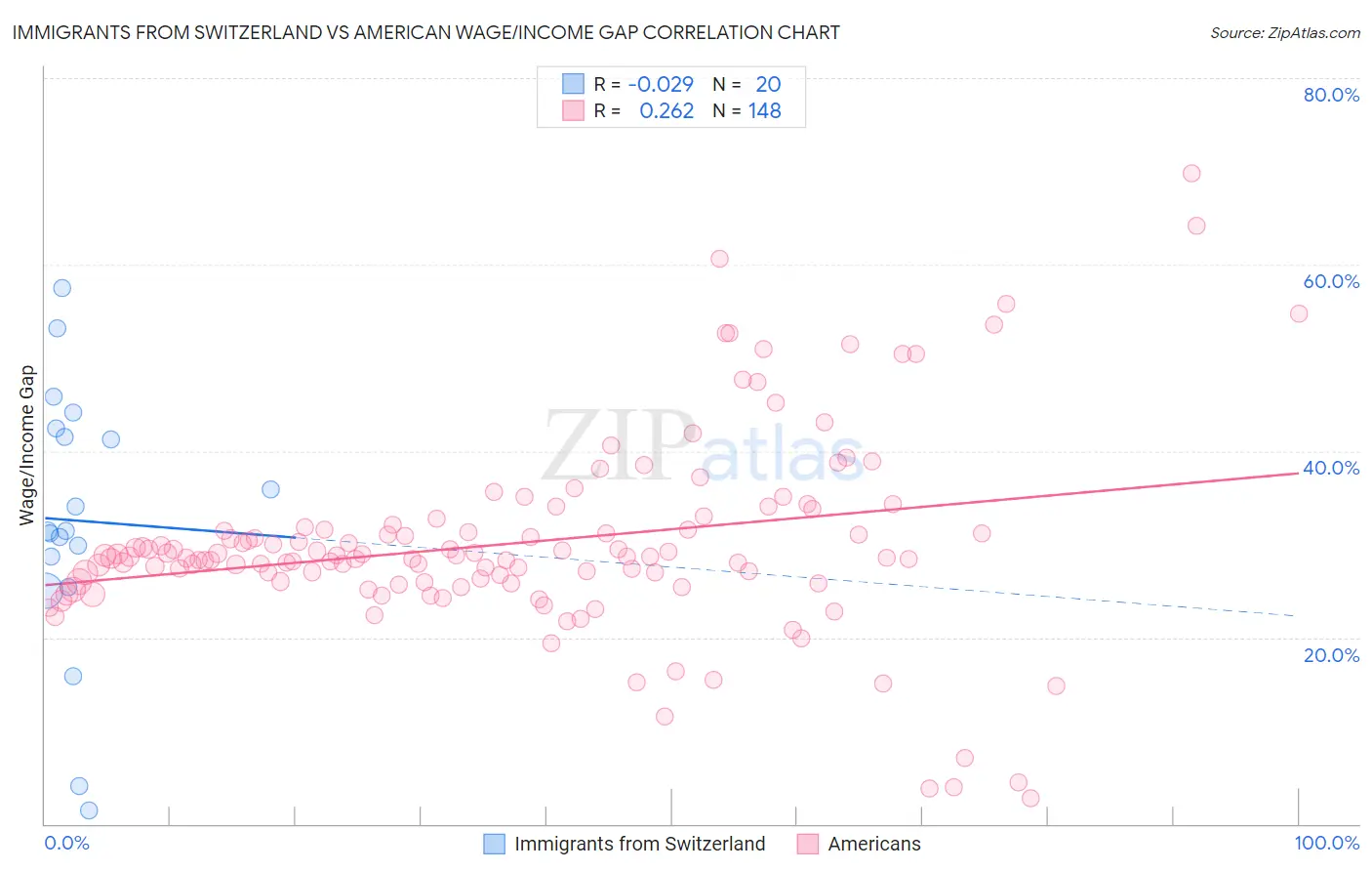 Immigrants from Switzerland vs American Wage/Income Gap