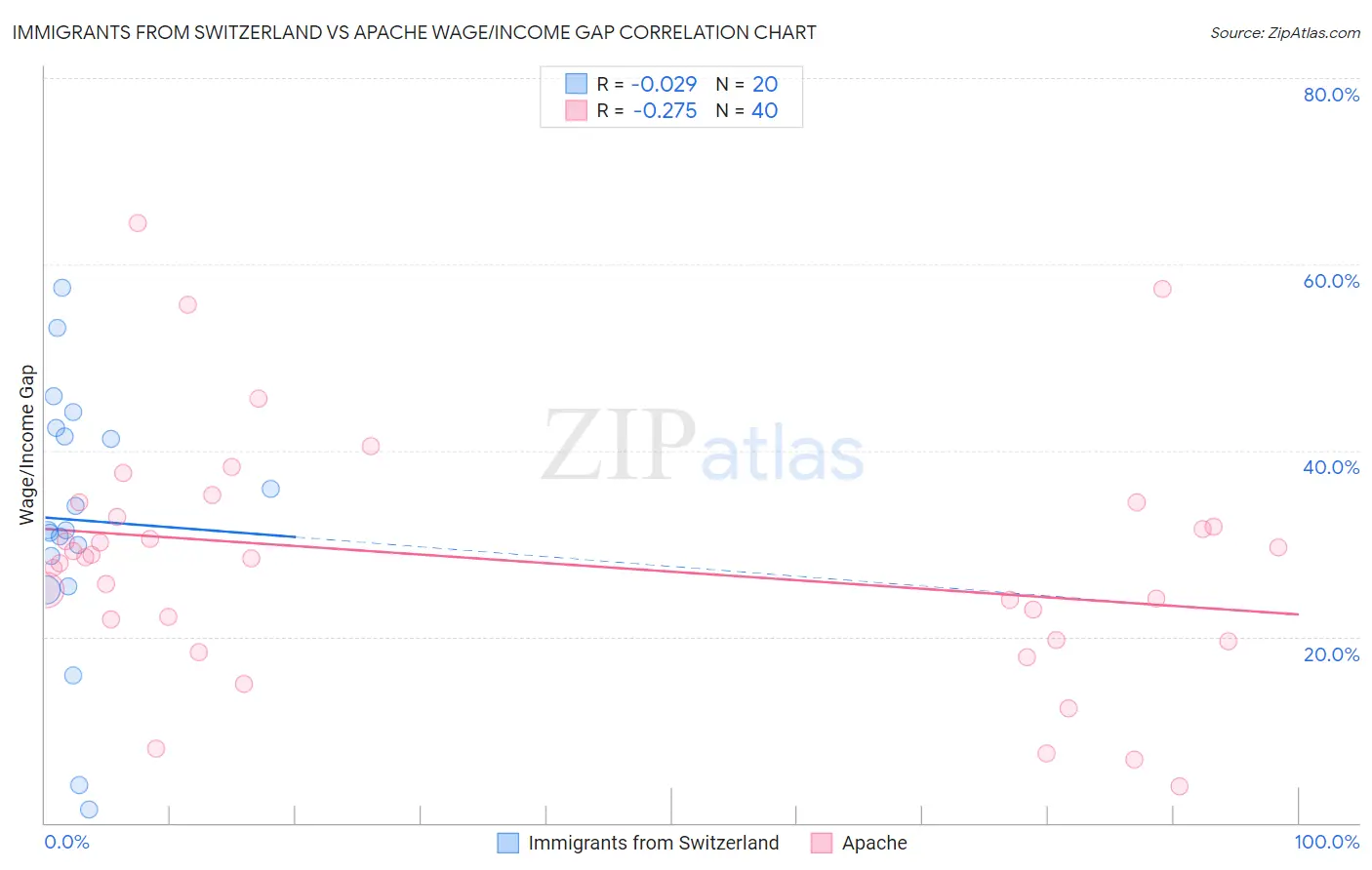 Immigrants from Switzerland vs Apache Wage/Income Gap