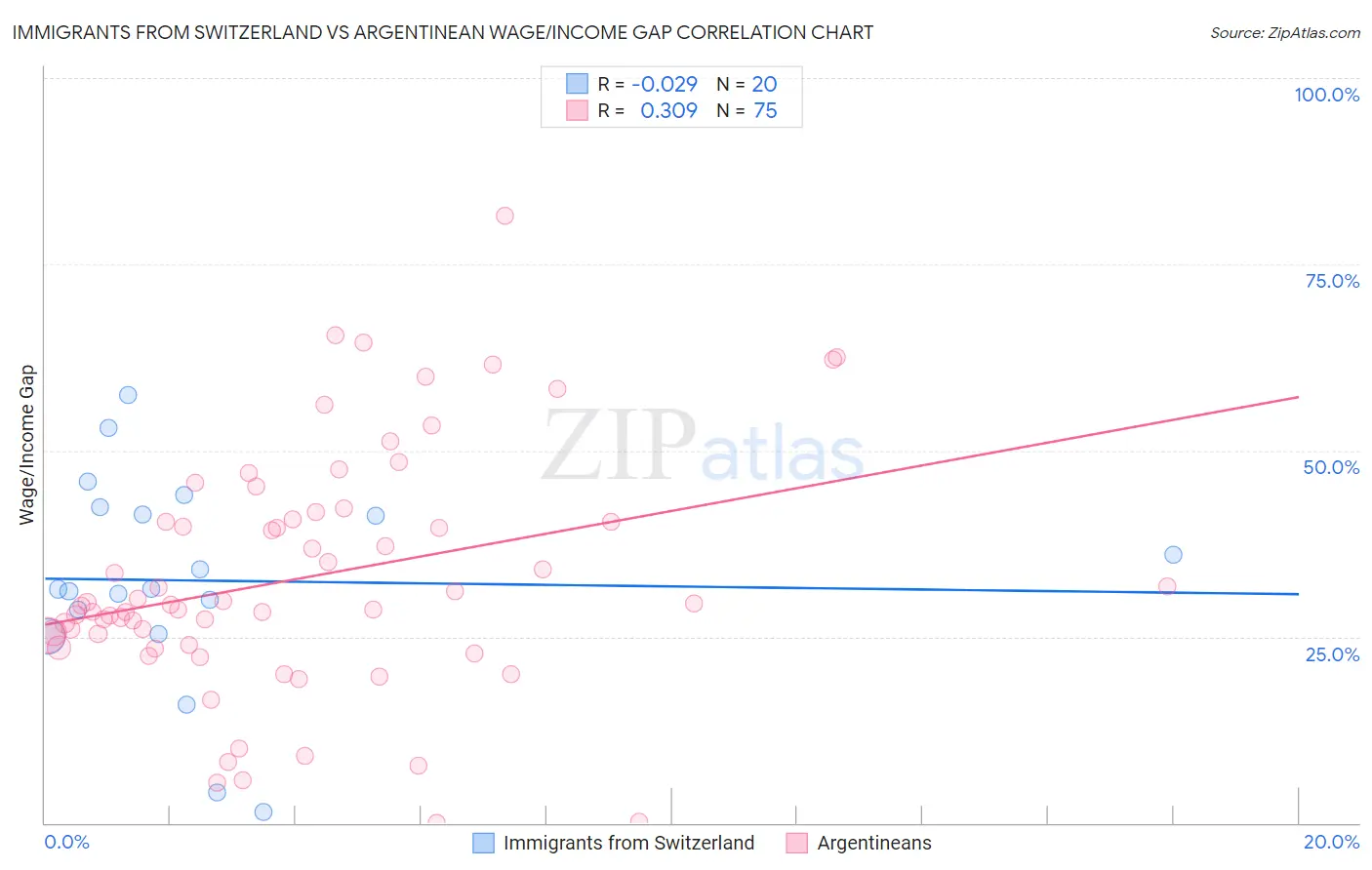 Immigrants from Switzerland vs Argentinean Wage/Income Gap