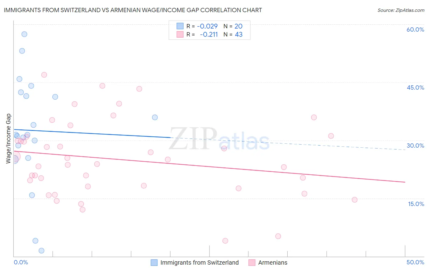 Immigrants from Switzerland vs Armenian Wage/Income Gap