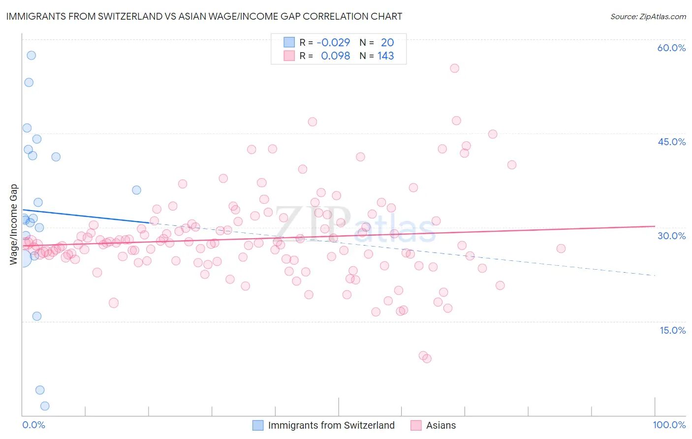 Immigrants from Switzerland vs Asian Wage/Income Gap