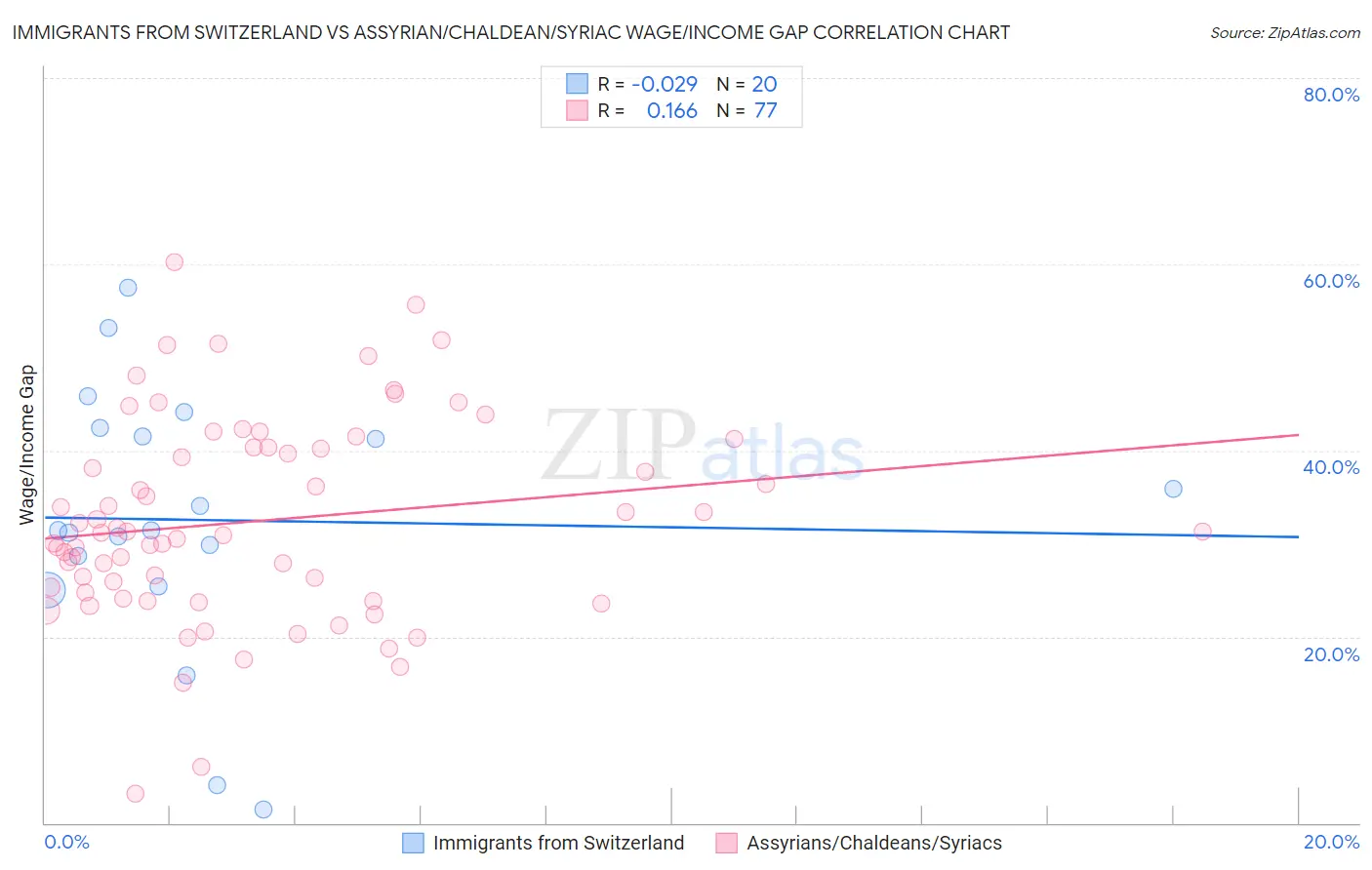 Immigrants from Switzerland vs Assyrian/Chaldean/Syriac Wage/Income Gap