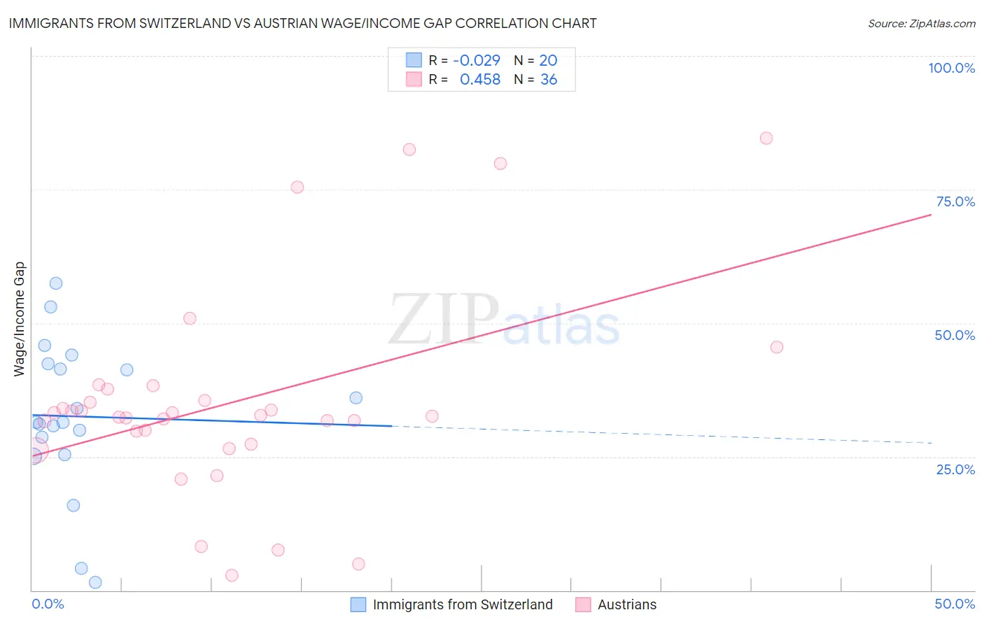Immigrants from Switzerland vs Austrian Wage/Income Gap