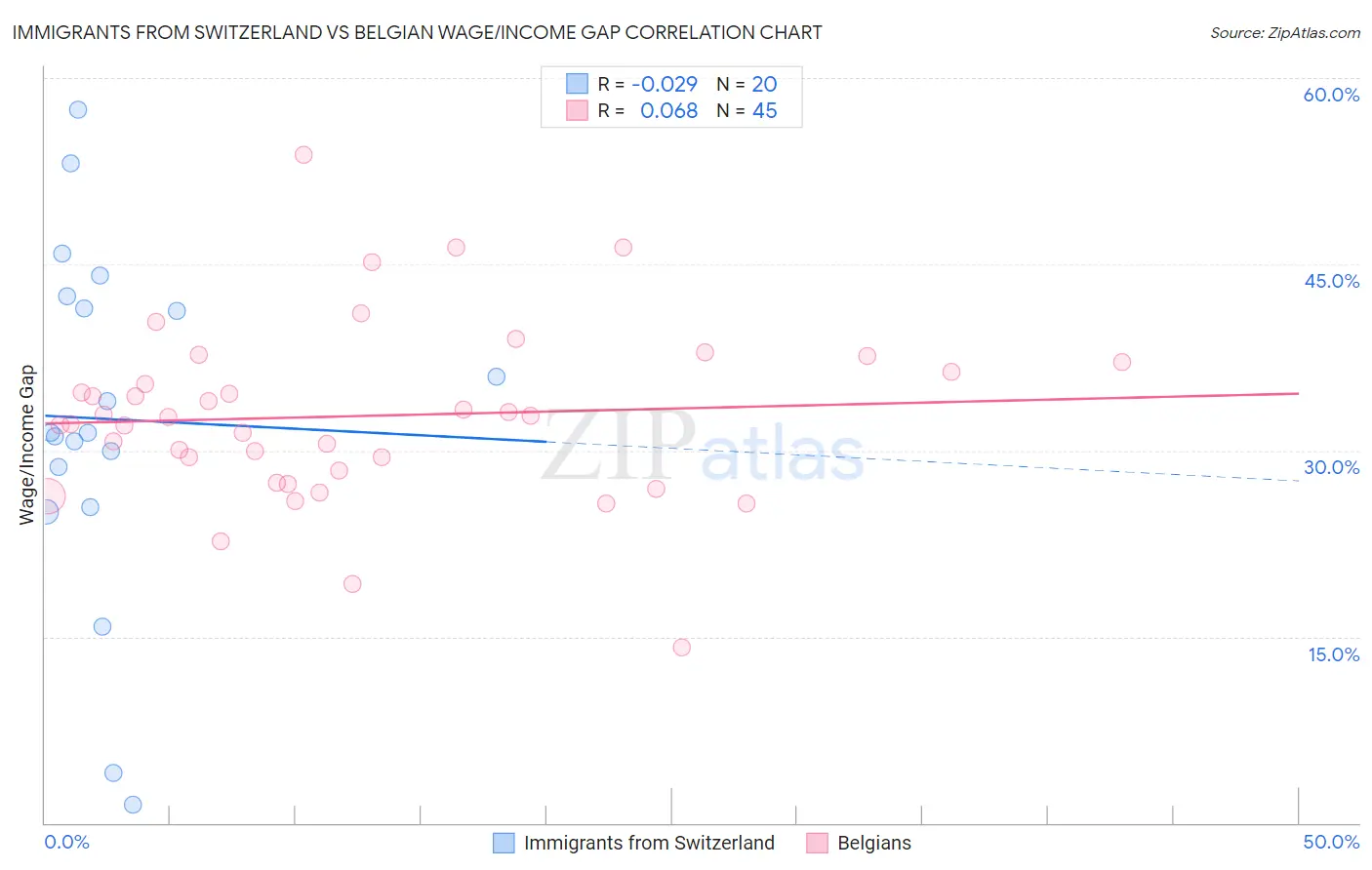 Immigrants from Switzerland vs Belgian Wage/Income Gap