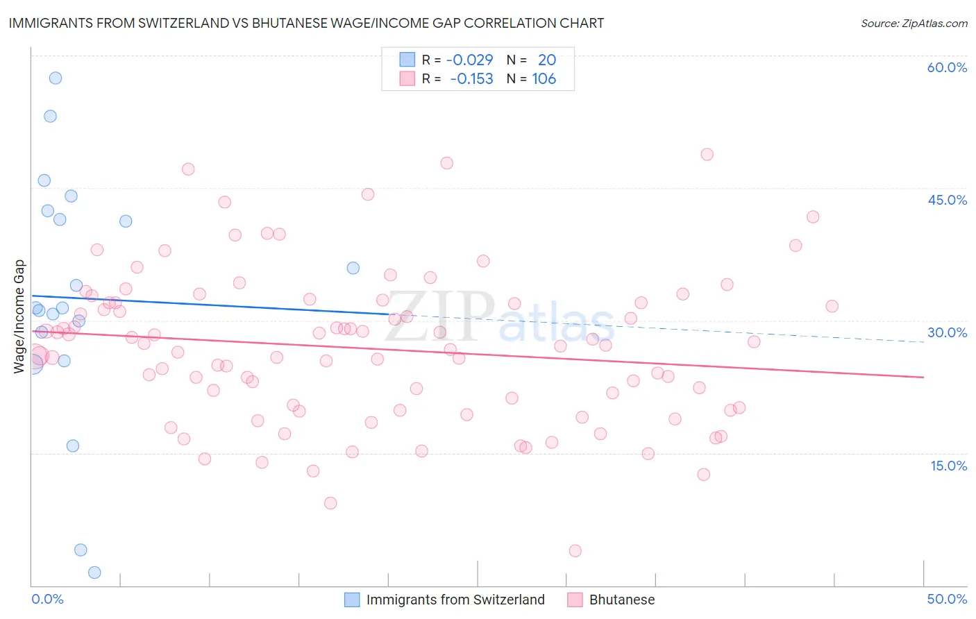 Immigrants from Switzerland vs Bhutanese Wage/Income Gap