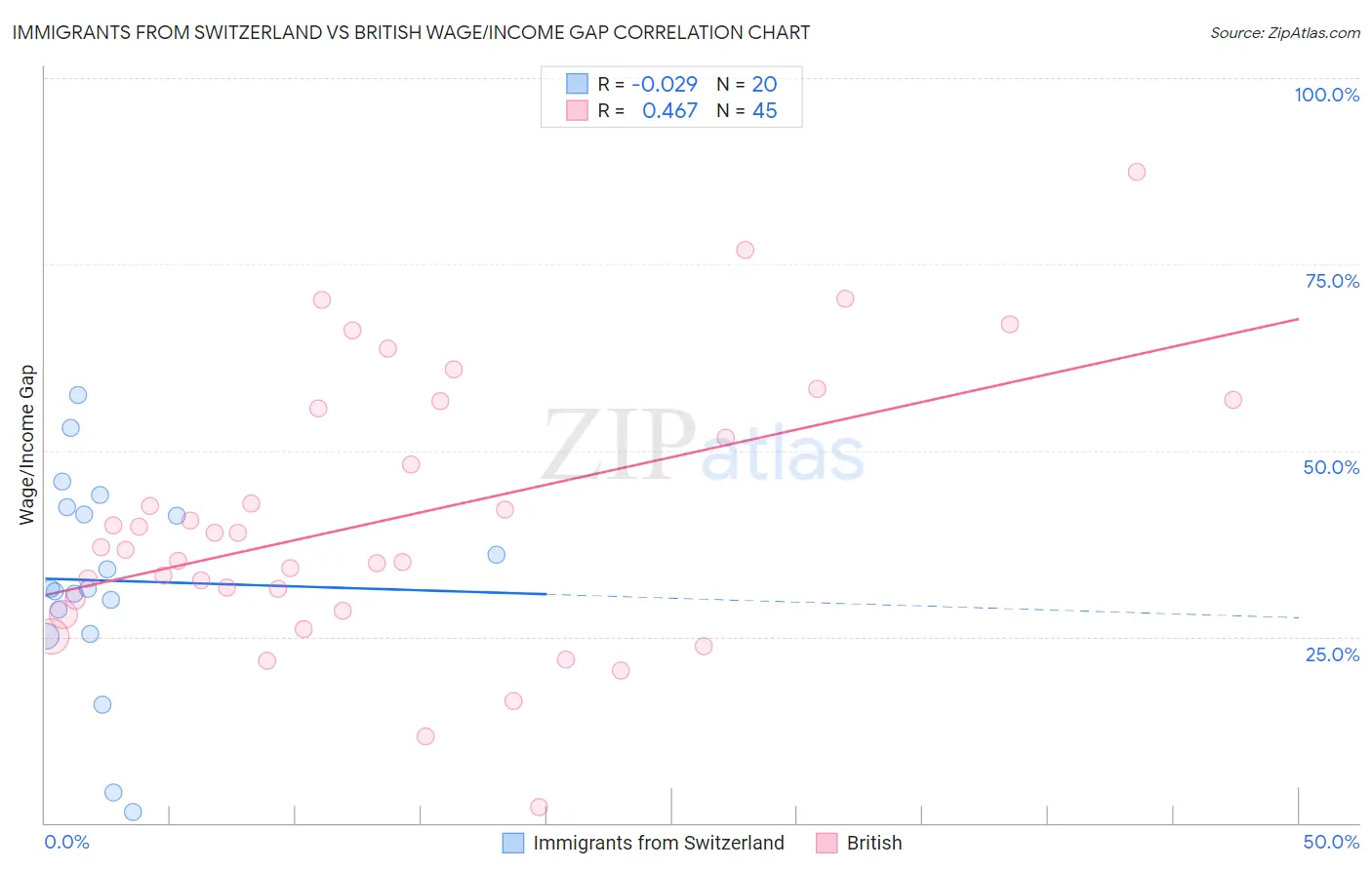 Immigrants from Switzerland vs British Wage/Income Gap