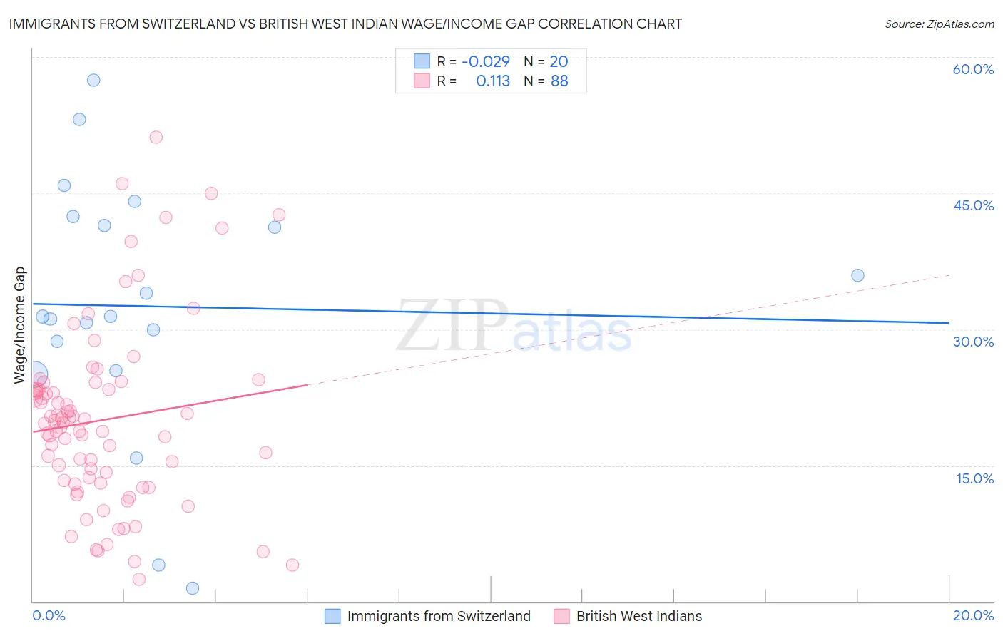 Immigrants from Switzerland vs British West Indian Wage/Income Gap