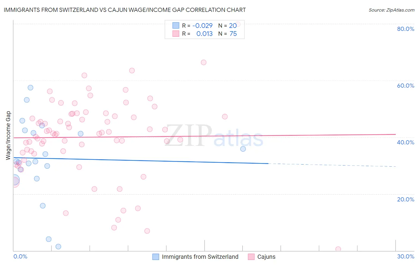 Immigrants from Switzerland vs Cajun Wage/Income Gap