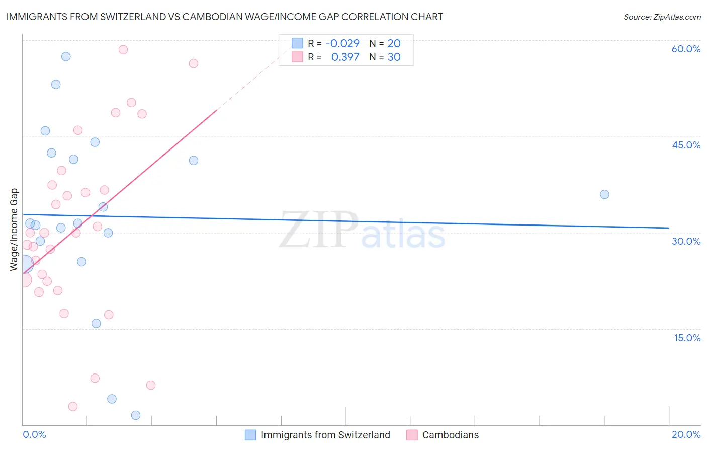 Immigrants from Switzerland vs Cambodian Wage/Income Gap