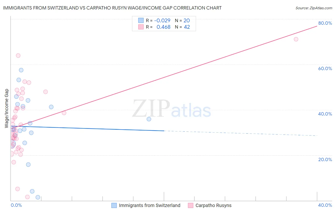 Immigrants from Switzerland vs Carpatho Rusyn Wage/Income Gap