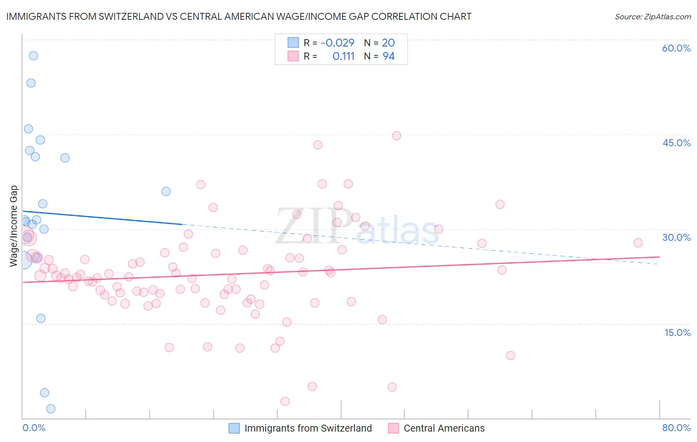Immigrants from Switzerland vs Central American Wage/Income Gap