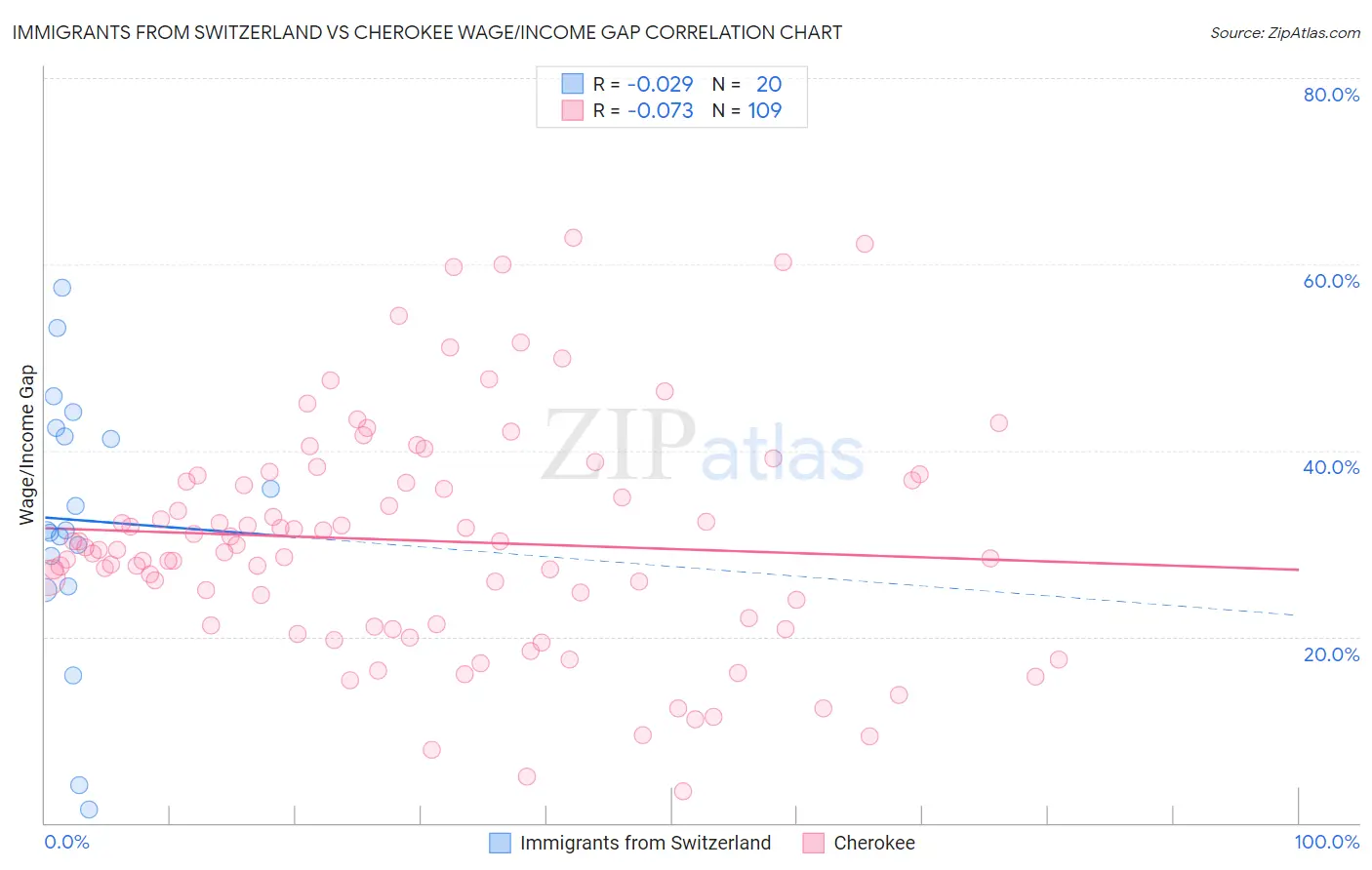 Immigrants from Switzerland vs Cherokee Wage/Income Gap