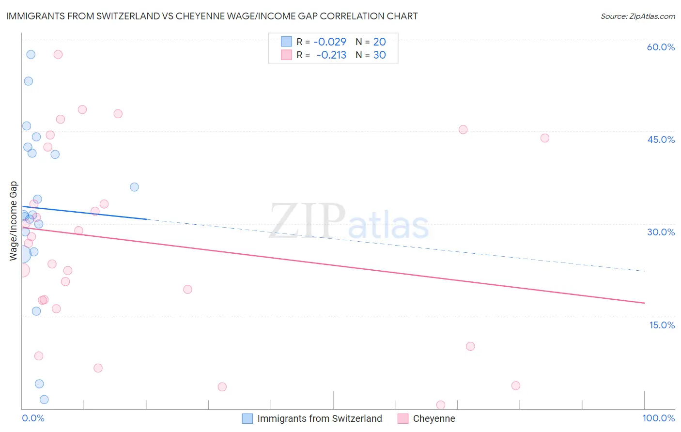 Immigrants from Switzerland vs Cheyenne Wage/Income Gap