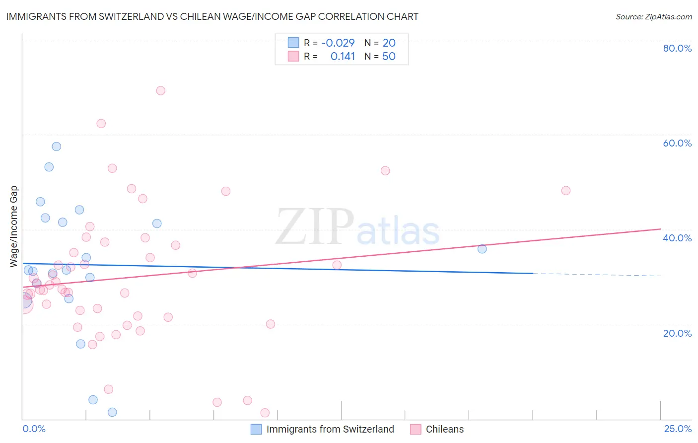 Immigrants from Switzerland vs Chilean Wage/Income Gap
