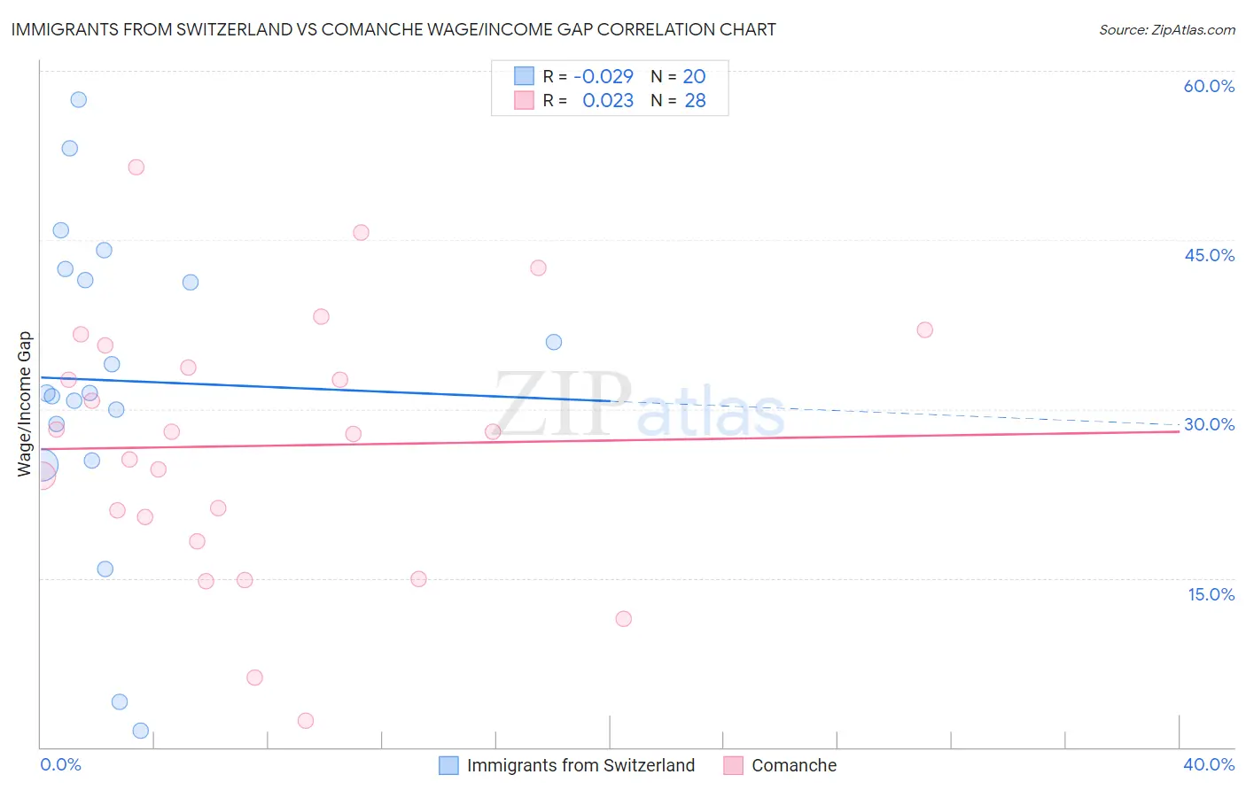Immigrants from Switzerland vs Comanche Wage/Income Gap