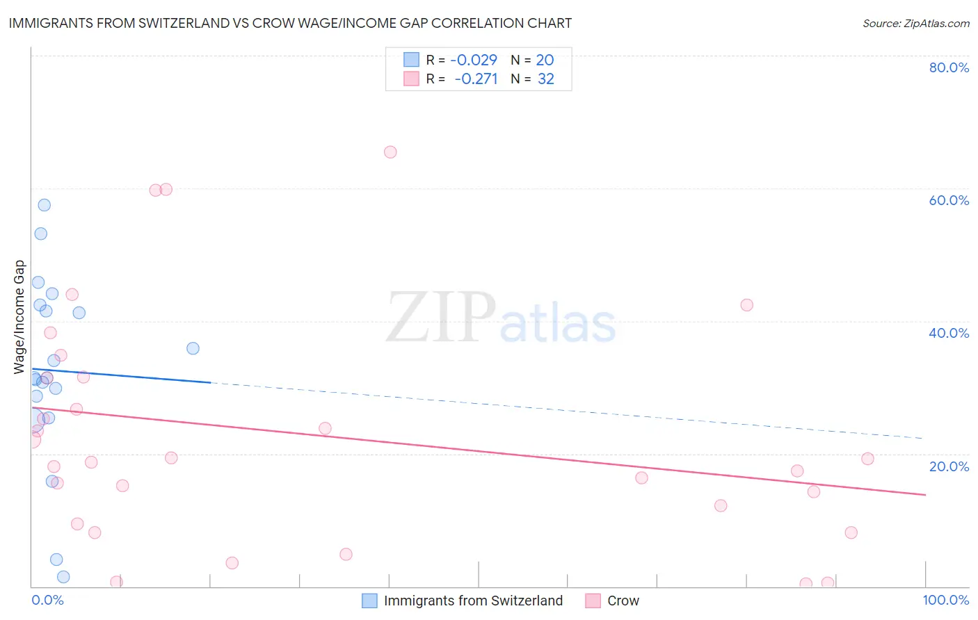 Immigrants from Switzerland vs Crow Wage/Income Gap