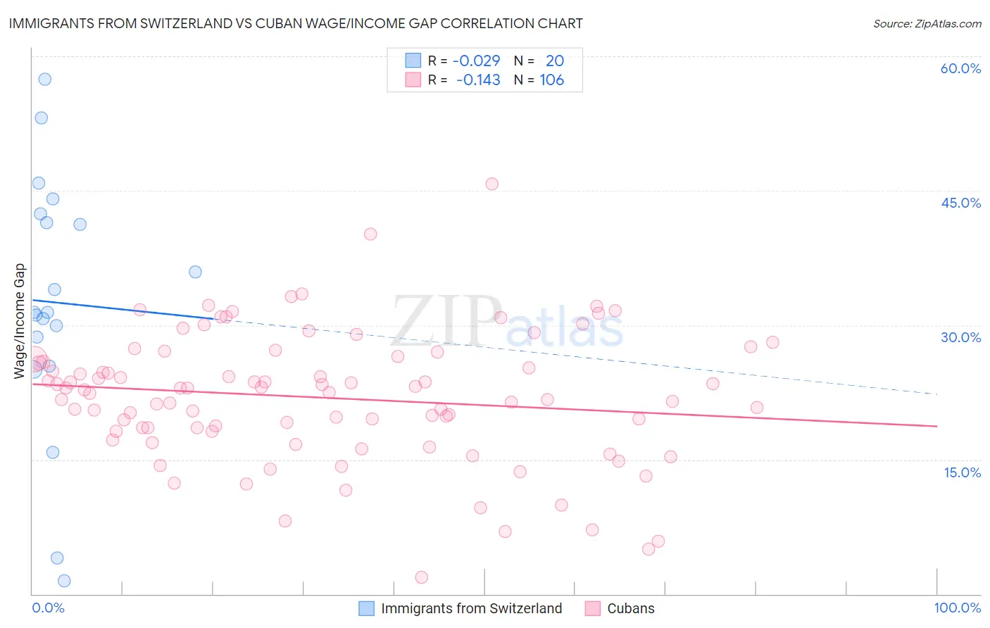 Immigrants from Switzerland vs Cuban Wage/Income Gap
