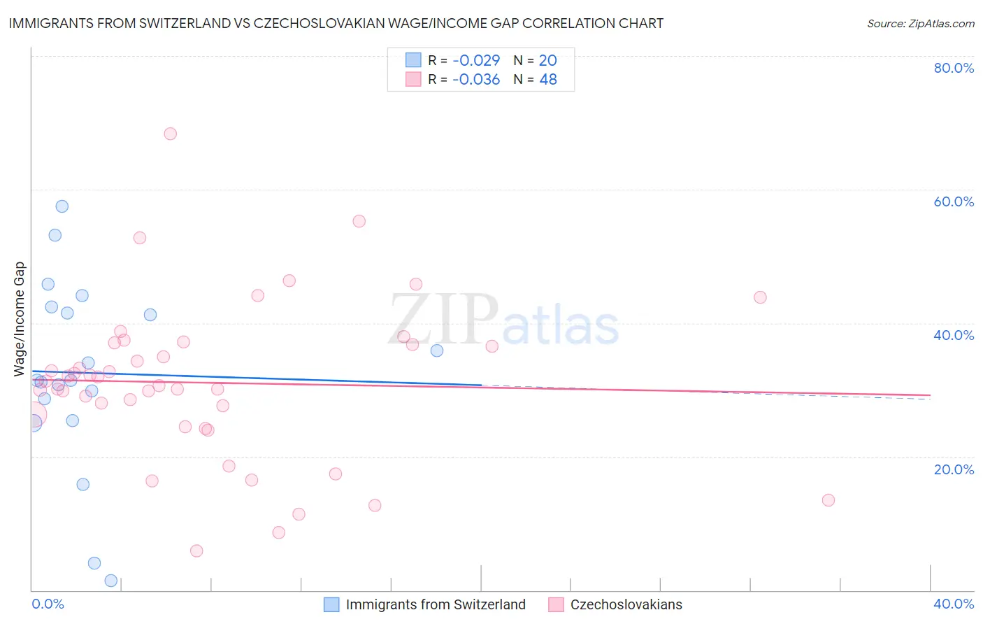Immigrants from Switzerland vs Czechoslovakian Wage/Income Gap