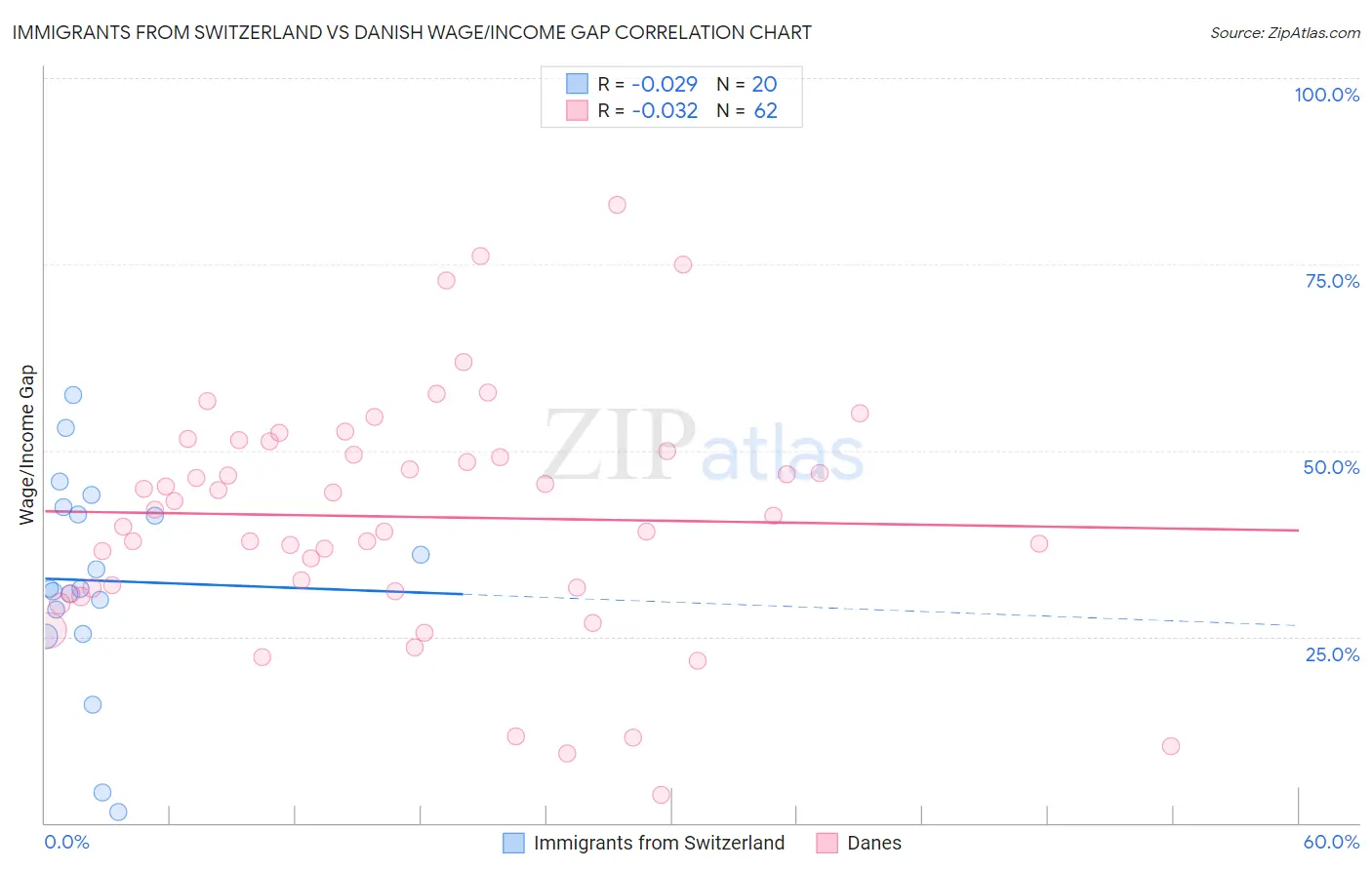 Immigrants from Switzerland vs Danish Wage/Income Gap
