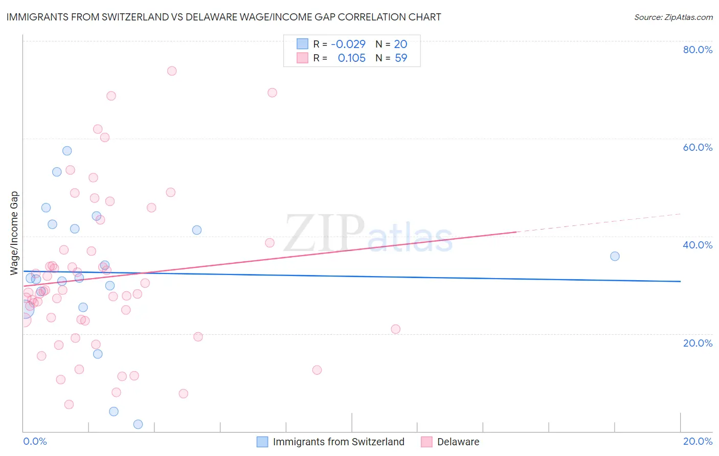 Immigrants from Switzerland vs Delaware Wage/Income Gap