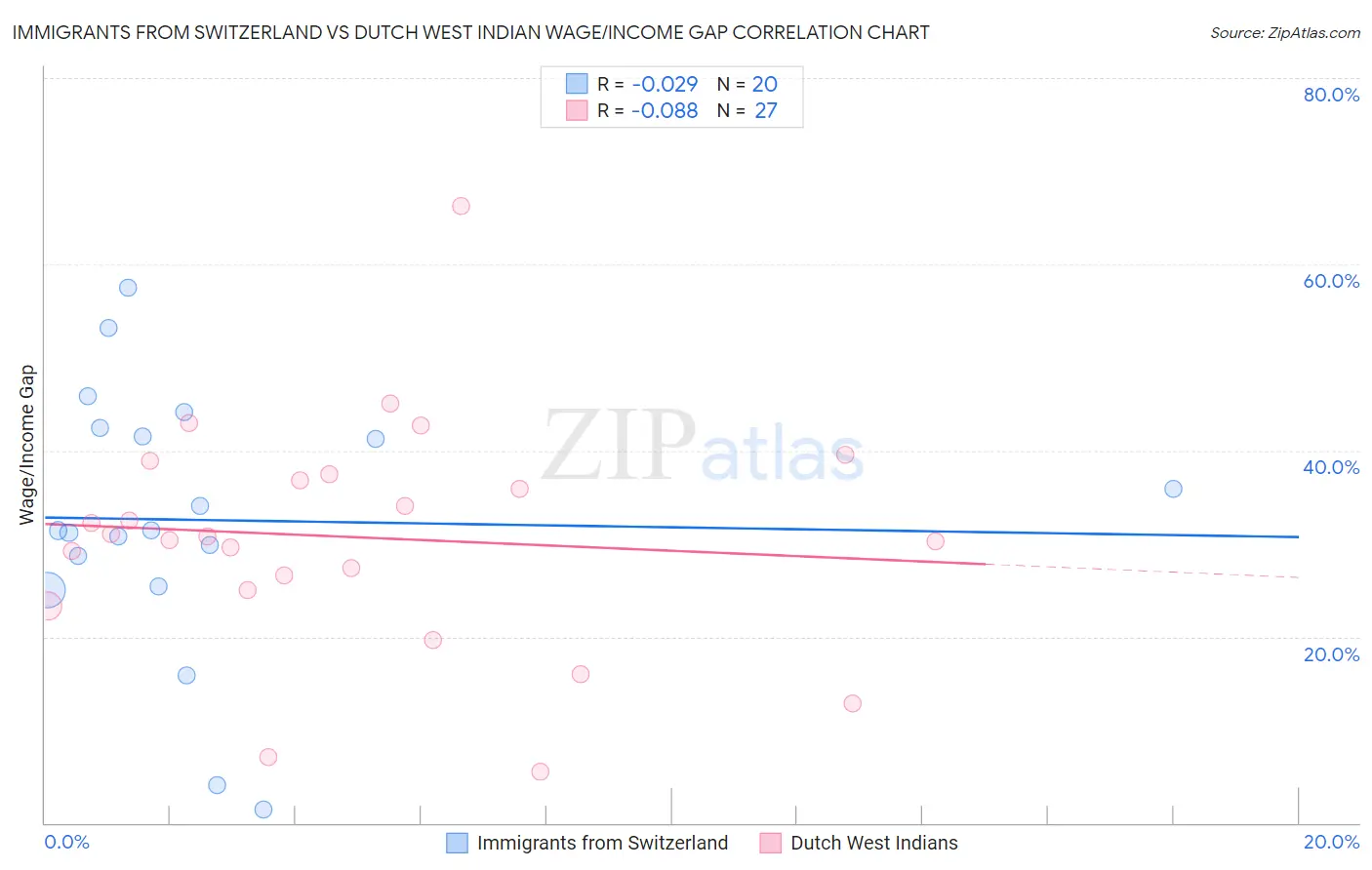 Immigrants from Switzerland vs Dutch West Indian Wage/Income Gap