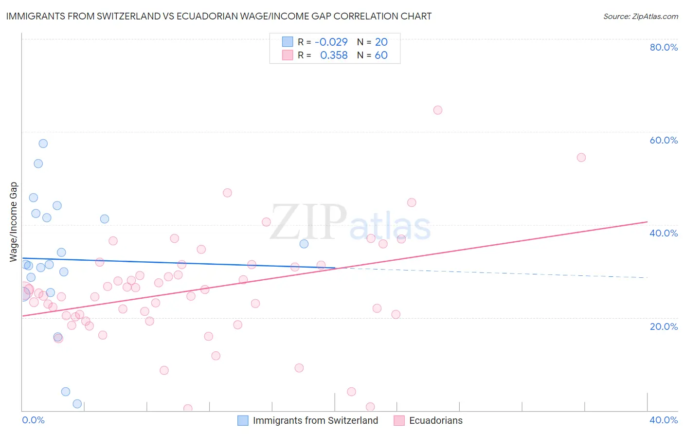 Immigrants from Switzerland vs Ecuadorian Wage/Income Gap