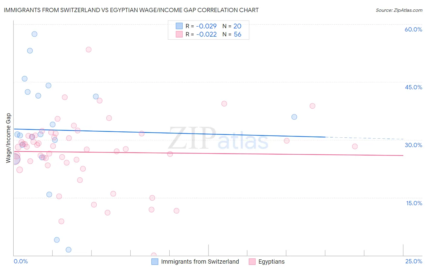 Immigrants from Switzerland vs Egyptian Wage/Income Gap