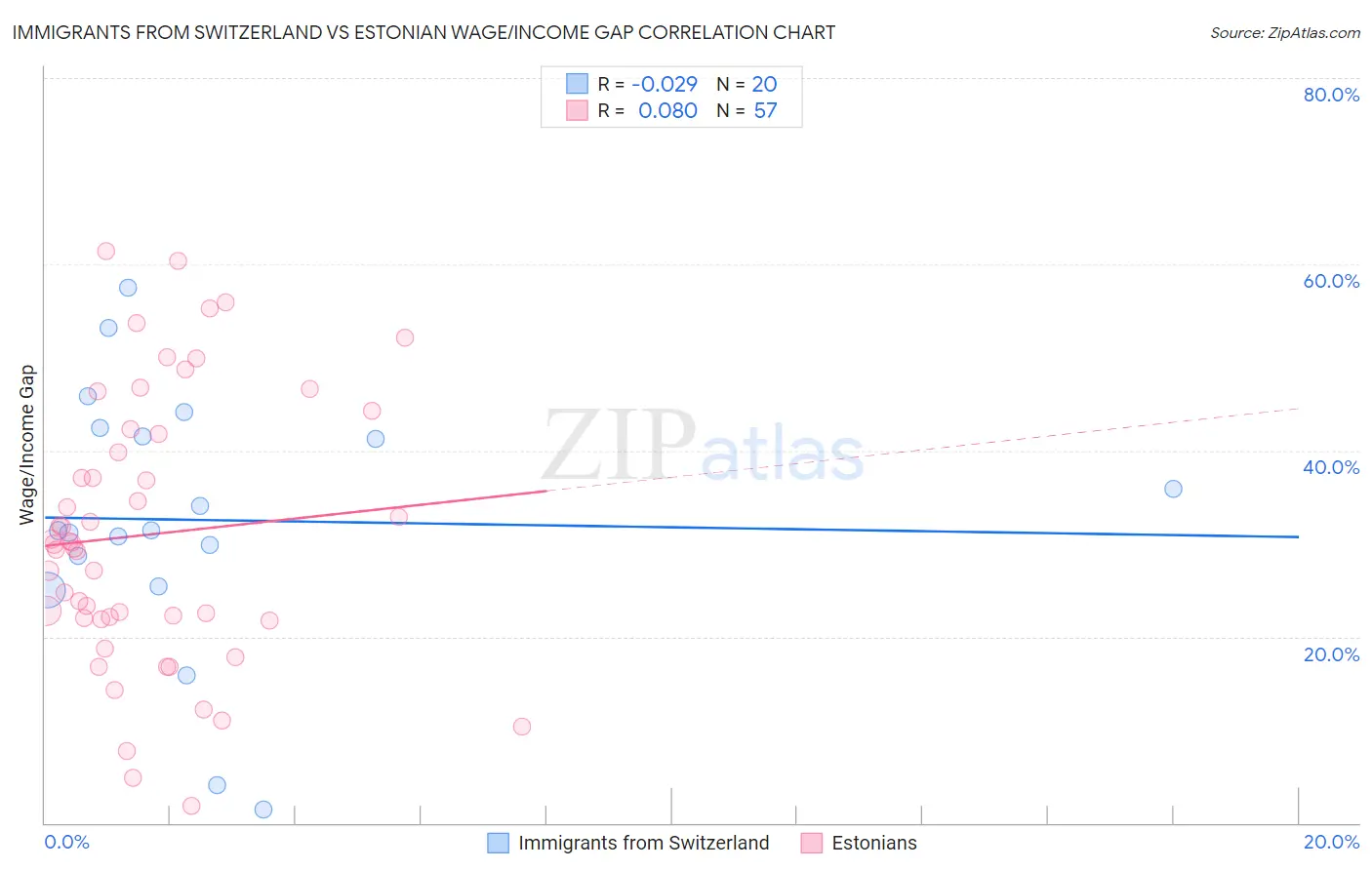 Immigrants from Switzerland vs Estonian Wage/Income Gap