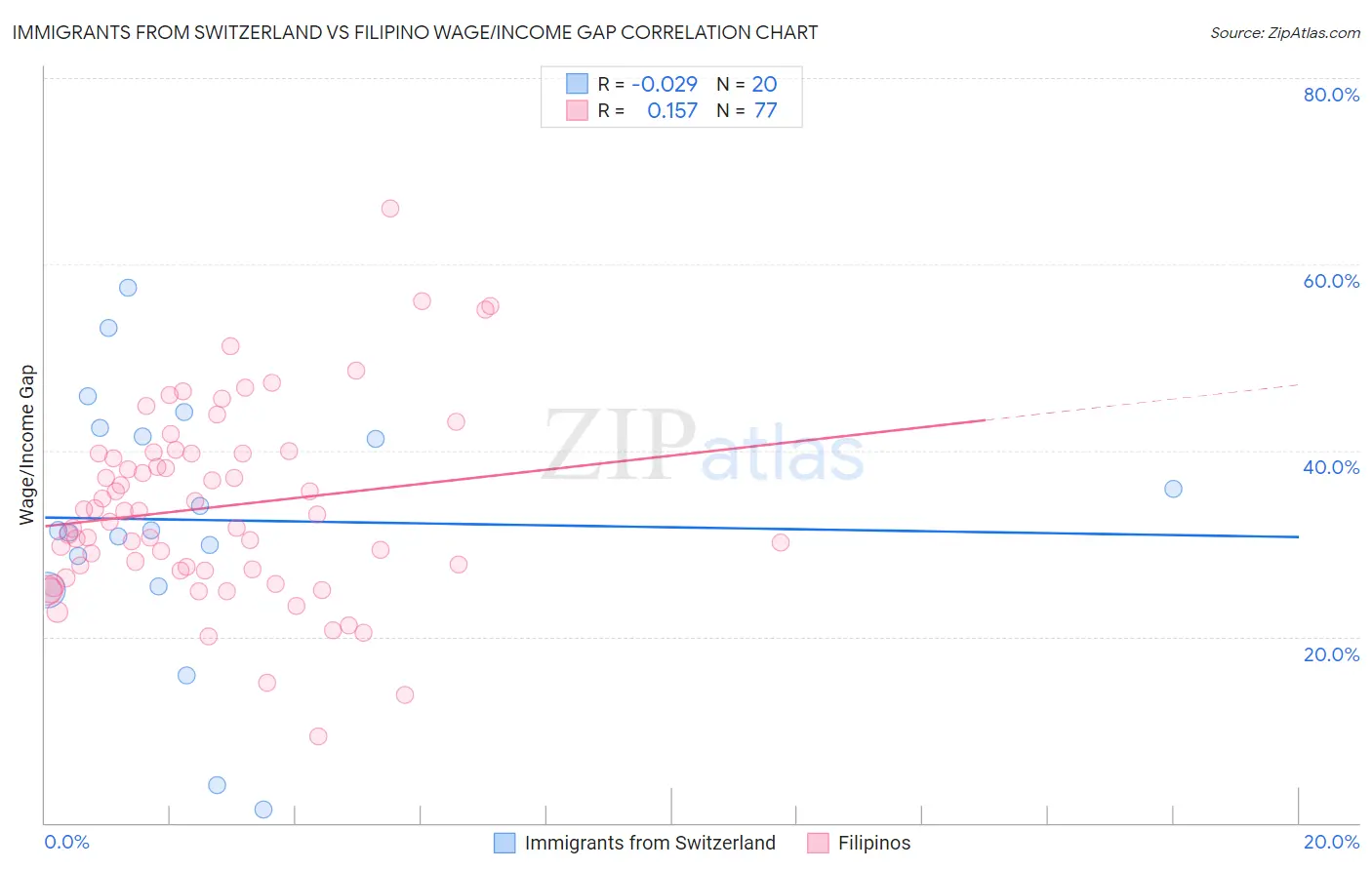 Immigrants from Switzerland vs Filipino Wage/Income Gap