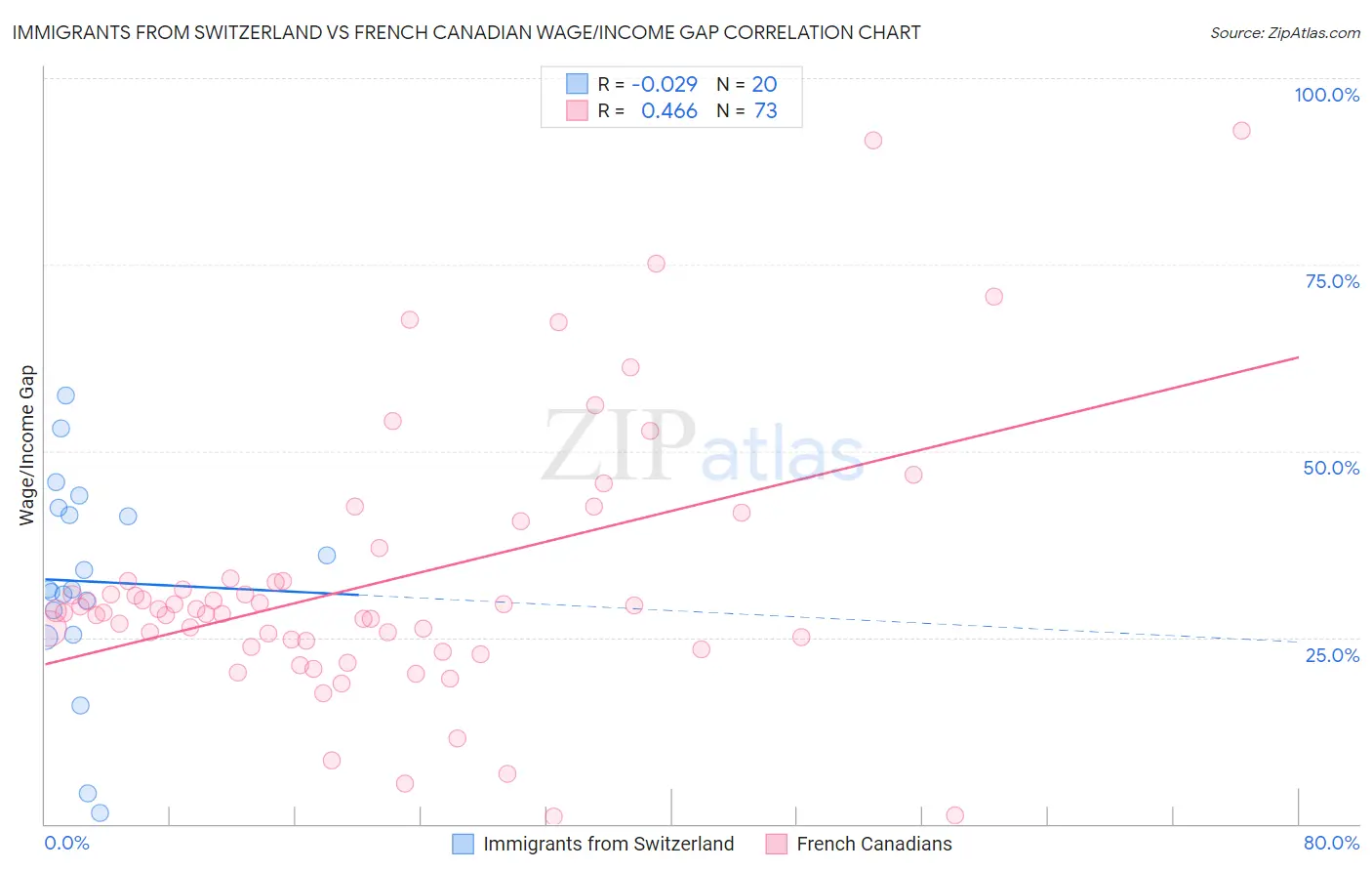 Immigrants from Switzerland vs French Canadian Wage/Income Gap