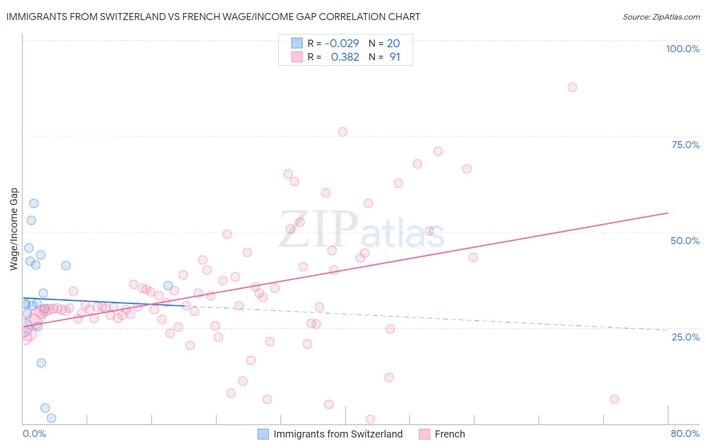 Immigrants from Switzerland vs French Wage/Income Gap