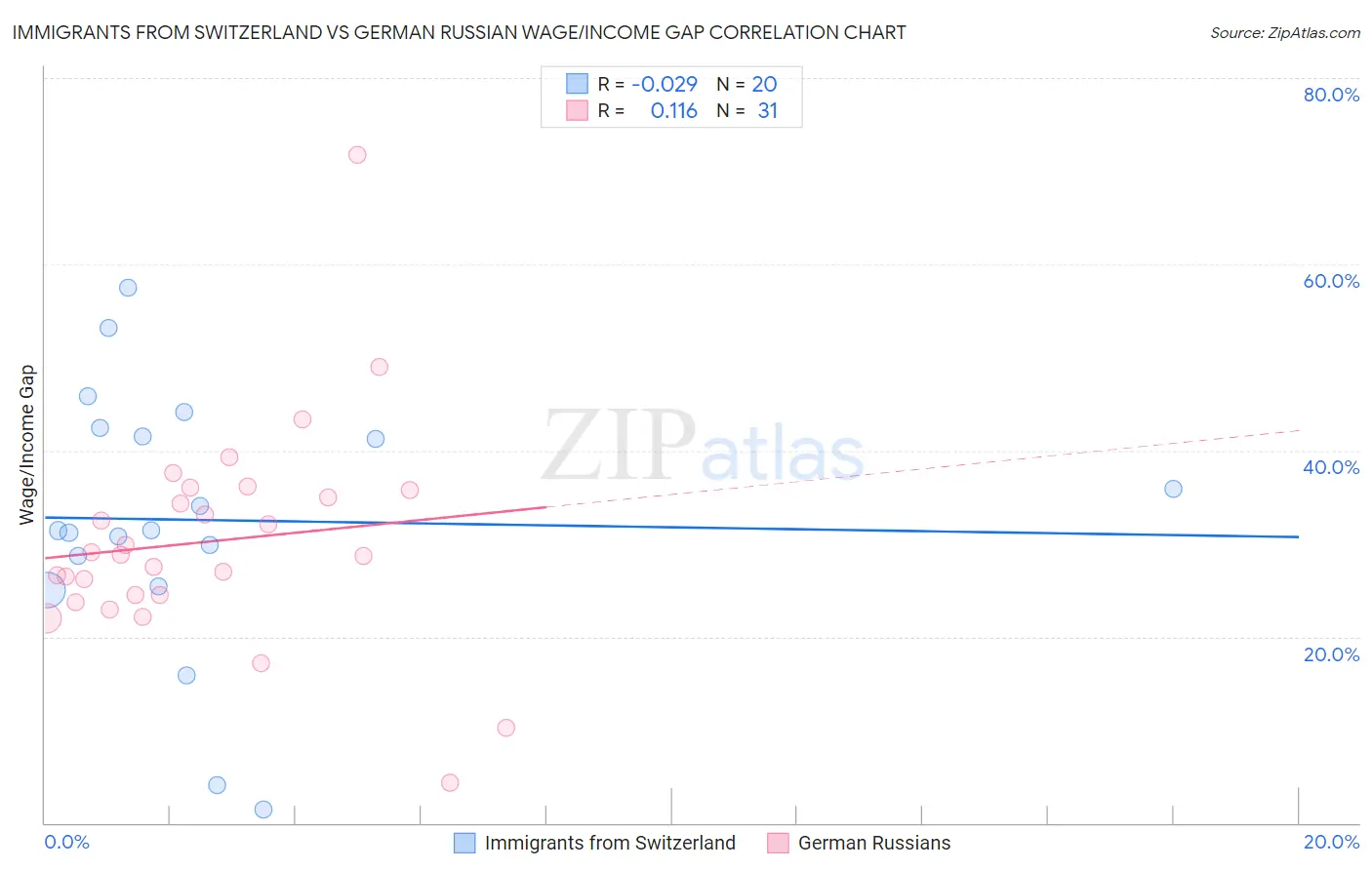Immigrants from Switzerland vs German Russian Wage/Income Gap
