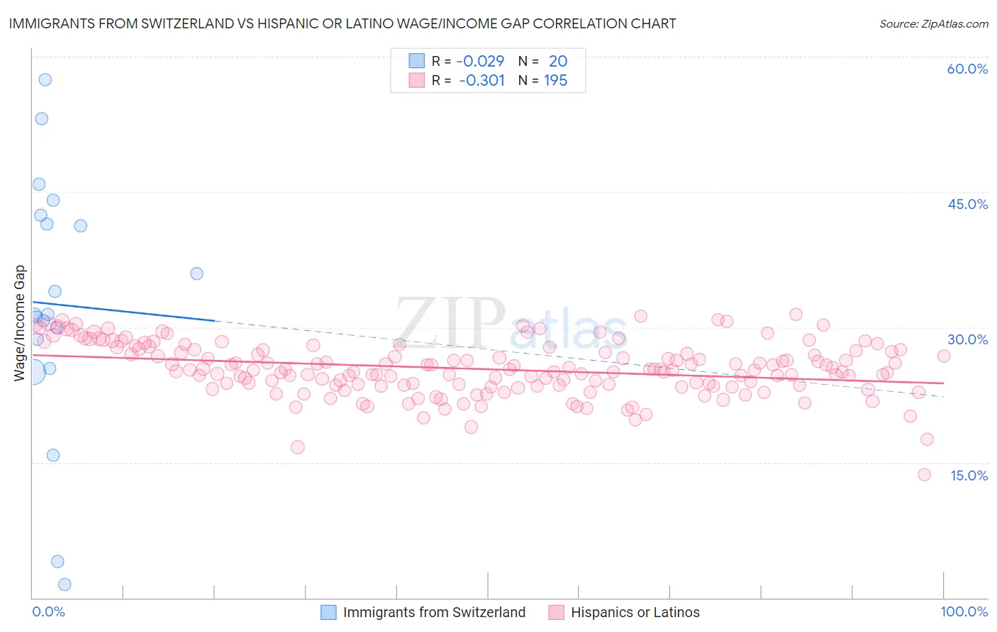 Immigrants from Switzerland vs Hispanic or Latino Wage/Income Gap