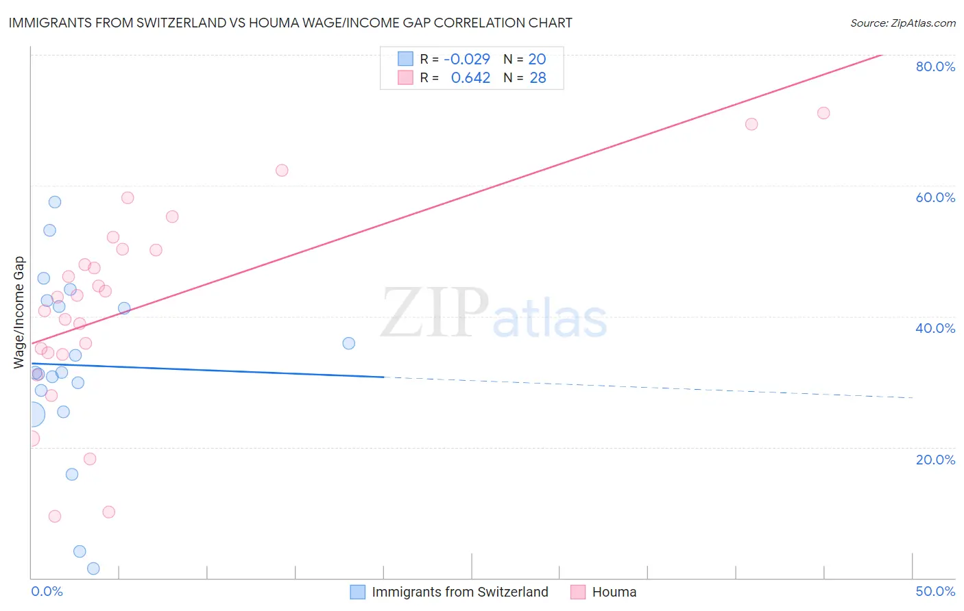 Immigrants from Switzerland vs Houma Wage/Income Gap