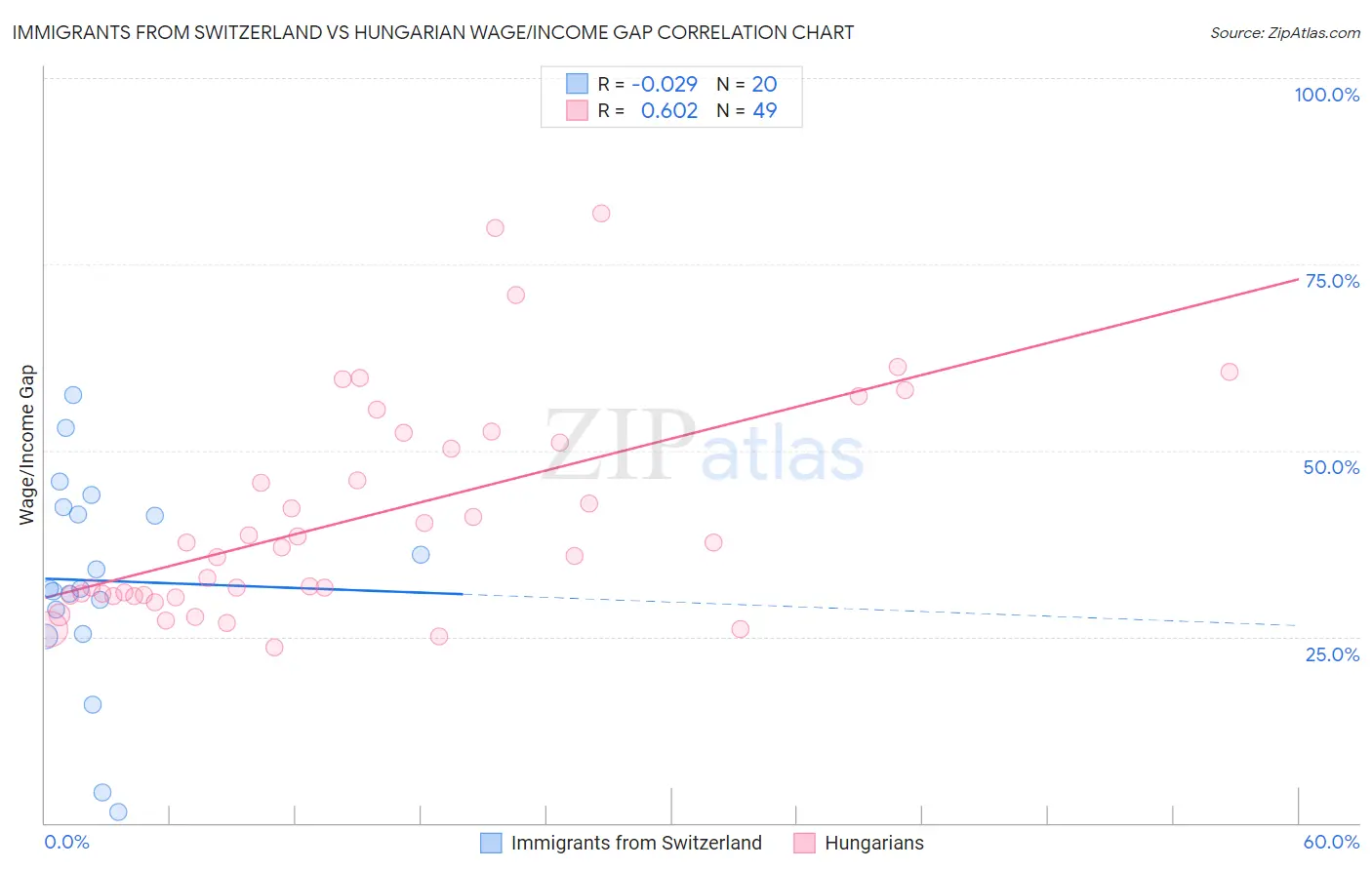 Immigrants from Switzerland vs Hungarian Wage/Income Gap