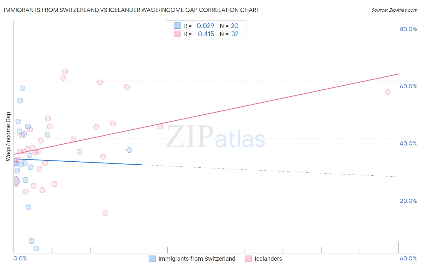 Immigrants from Switzerland vs Icelander Wage/Income Gap